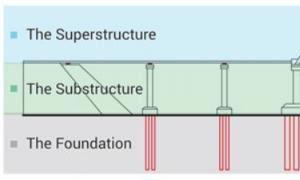 人行天橋橋梁的設計結構